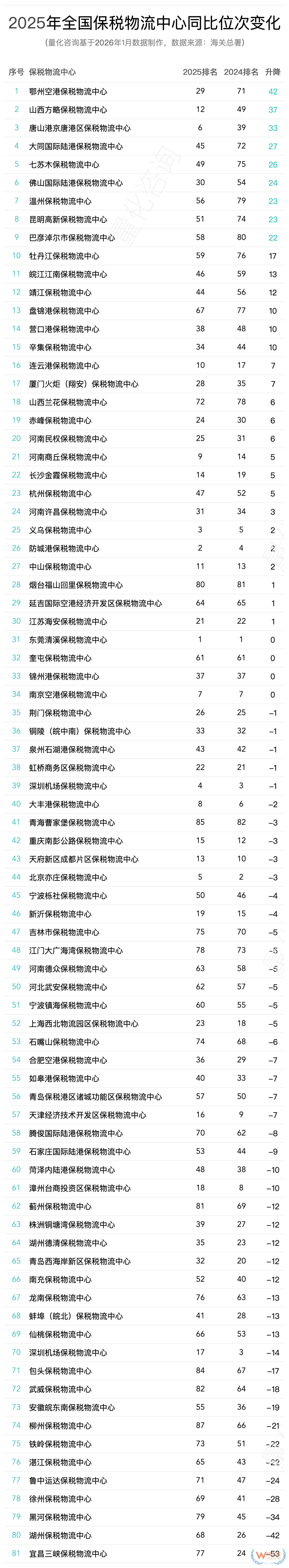 2025年全年89个保税物流中心进出口贸易额分析及排名榜单 2025年全年89个保税物流中心进出口贸易额分析及排名榜单