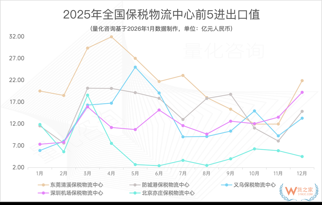 2025年全年89个保税物流中心进出口贸易额分析及排名榜单 2025年全年89个保税物流中心进出口贸易额分析及排名榜单