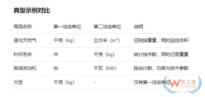 进出口报关中法定单位是什么意思？第一法定计量单位和第二法定计量单位