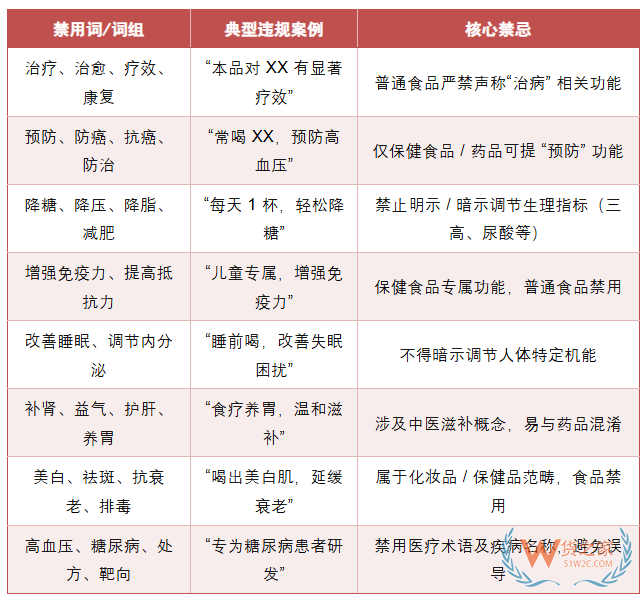 跨境进口保健品商家:这些标签和广告词,千万别碰!(附清单) 跨境进口保健品商家:这些标签和广告词,千万别碰!(附清单)