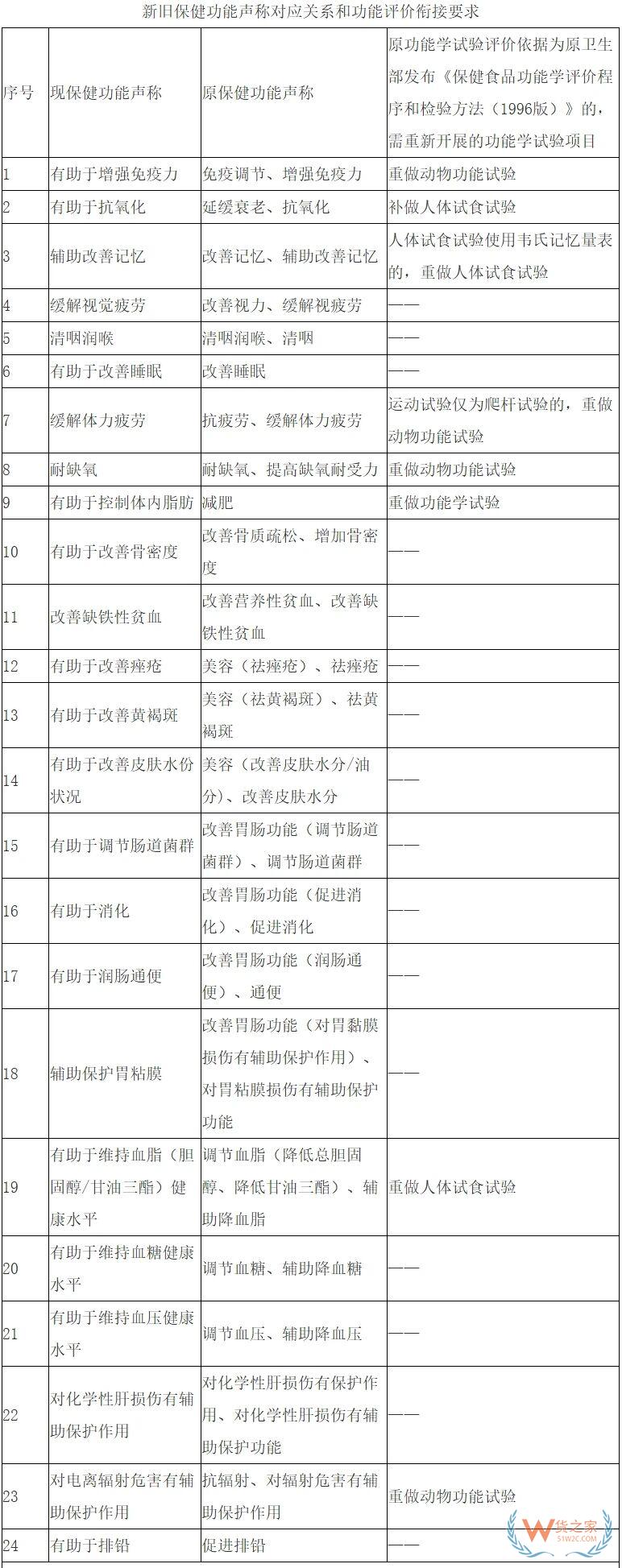 跨境进口保健品商家:这些标签和广告词,千万别碰!(附清单) 跨境进口保健品商家:这些标签和广告词,千万别碰!(附清单)