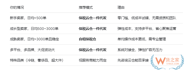 做跨境电商进口，到底租保税仓划算还是找保税云仓代发货划算？