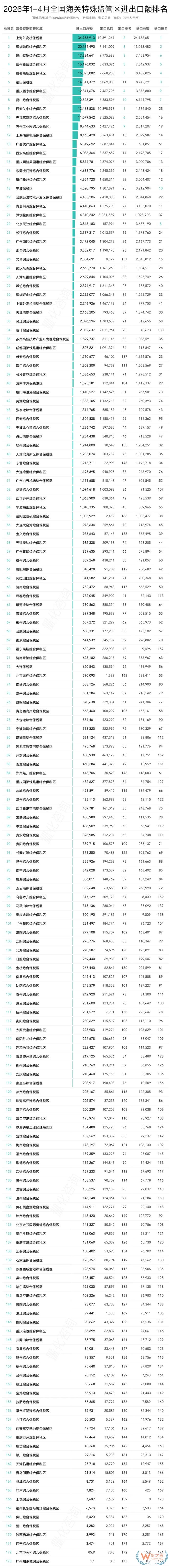 2026年4月及1-4月173个综合保税区等进出口贸易额排名榜单
