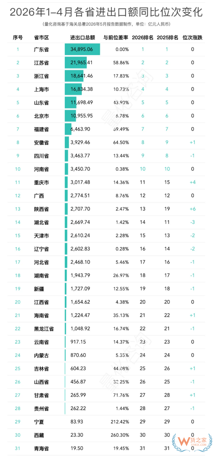 2026年1-4月中国外贸全景：31省及20强城市进出口排名解读（附涨跌榜）