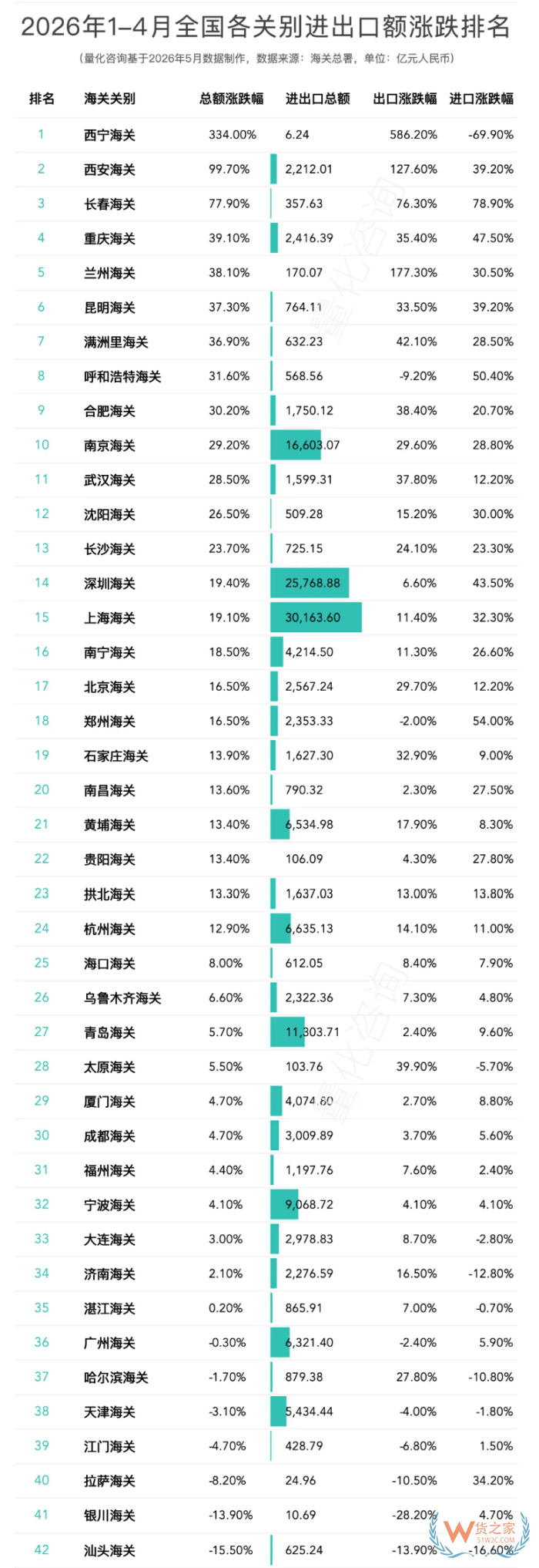2026年1-4月全国42个海关关区进出口贸易额分析及排名