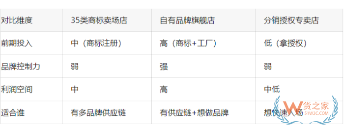 开跨境进口电商店铺没有品牌授权也能入驻？ (以小红书全球购为例)