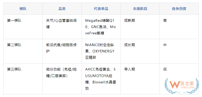 跨境进口保健品哪款卖得好？NAD+、亚精胺、氨糖等口服美容表现亮眼