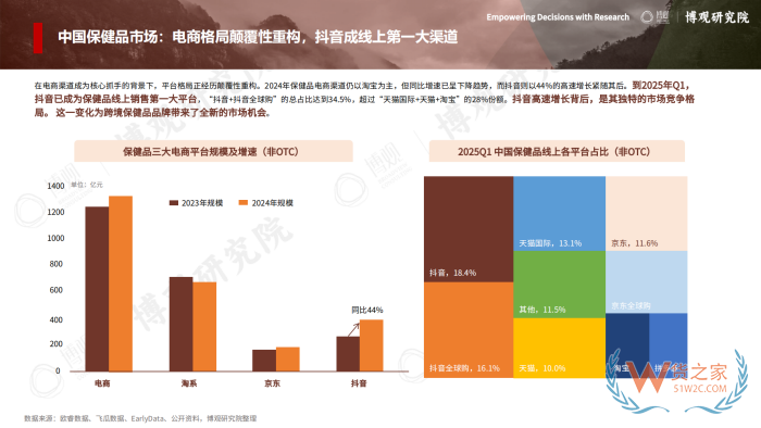 2026年跨境进口保健品报告:77.5亿美元进口额,他们都在买什么? 2026年跨境进口保健品报告:77.5亿美元进口额,他们都在买什么?