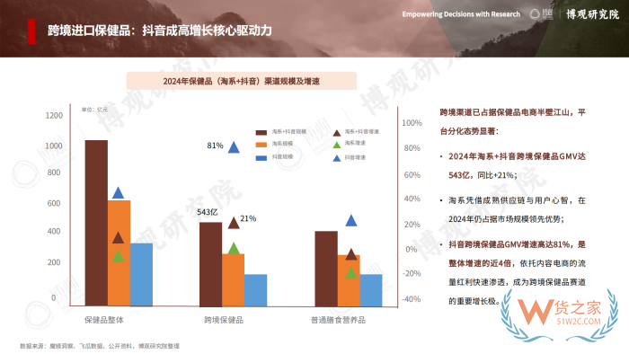 2026年跨境进口保健品报告:77.5亿美元进口额,他们都在买什么? 2026年跨境进口保健品报告:77.5亿美元进口额,他们都在买什么?