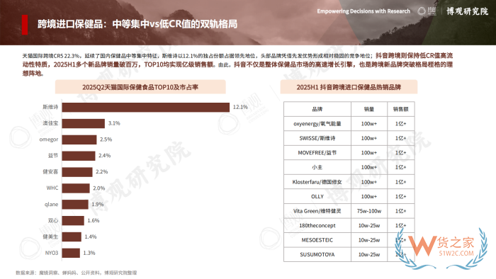 2026年跨境进口保健品报告:77.5亿美元进口额,他们都在买什么? 2026年跨境进口保健品报告:77.5亿美元进口额,他们都在买什么?