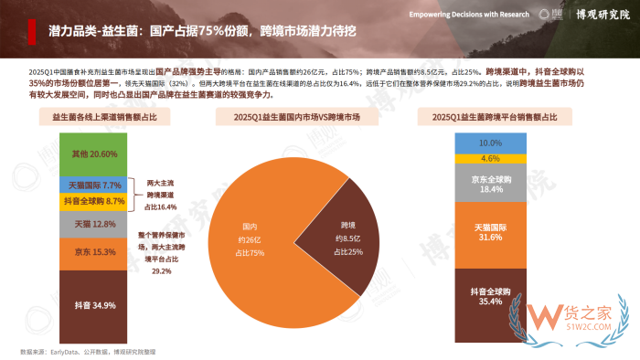2026年跨境进口保健品报告:77.5亿美元进口额,他们都在买什么? 2026年跨境进口保健品报告:77.5亿美元进口额,他们都在买什么?