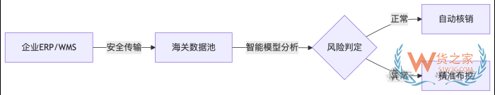 保税+ERP应用场景全览：跨境进口电商如何实现通关提速与降本增效？