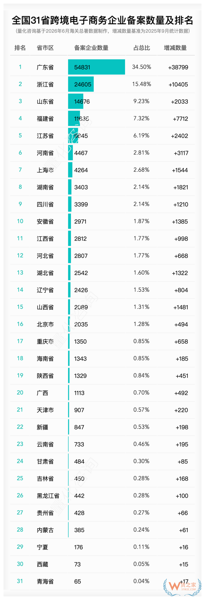 哪个省的跨境电商企业数量多？2026年6月全国31省跨境电商相关企业备案数量排名