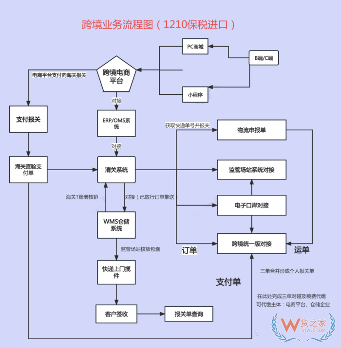 保税仓一件代发三单对碰是什么？违规有什么后果？