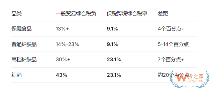 保税仓一线实操干货：一般贸易和跨境保税进口税费差距对比