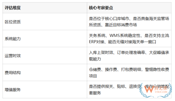 跨境进口商家入驻保税仓全流程详解:从资质到运营,一篇讲透 跨境进口商家入驻保税仓全流程详解:从资质到运营,一篇讲透