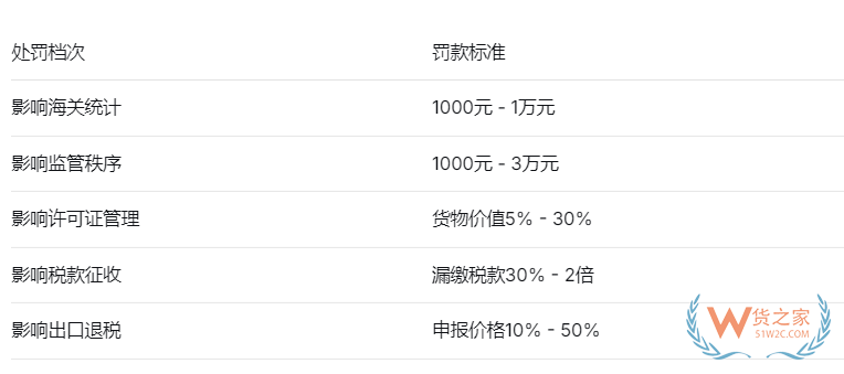 跨境电商进口商品HS编码归类错误，海关处罚标准是怎样