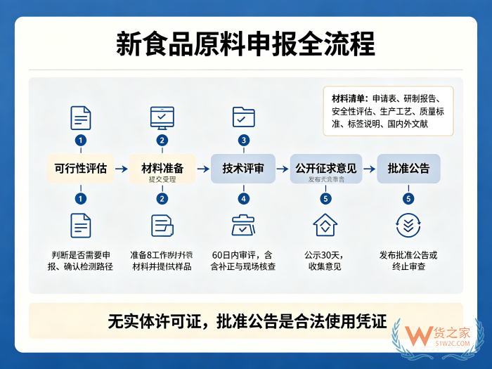 新食品原料是什么？新食品原料申报,新食品原料许可证怎么办理？