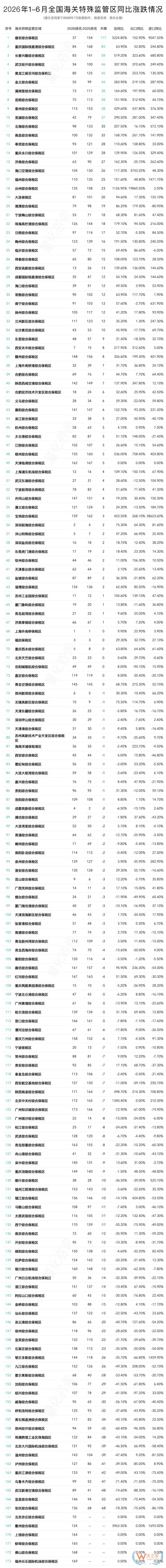 2026年6月及上半年全国173个海关特殊监管区(综合保税区)进出口贸易额排名分析 2026年6月及上半年全国173个海关特殊监管区(综合保税区)进出口贸易额排名分析