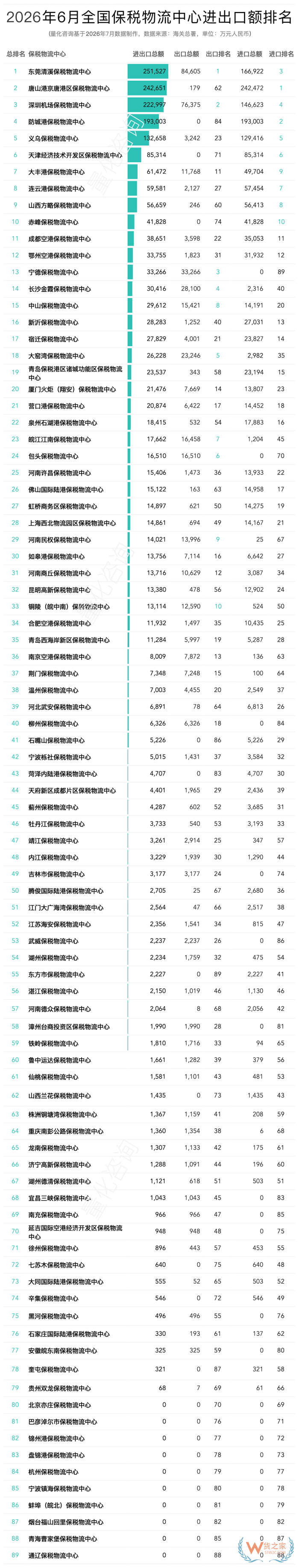 2026年6月及上半年全国89个保税物流中心进出口额分析及排名榜单 2026年6月及上半年全国89个保税物流中心进出口额分析及排名榜单