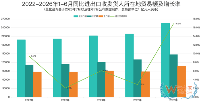 2026上半年全国31省及20强城市出口排名解读：陕西暴涨93.7%，南京成唯一负增长