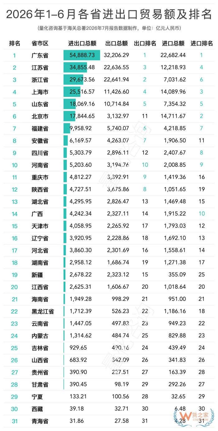 2026上半年全国31省及20强城市出口排名解读：陕西暴涨93.7%，南京成唯一负增长