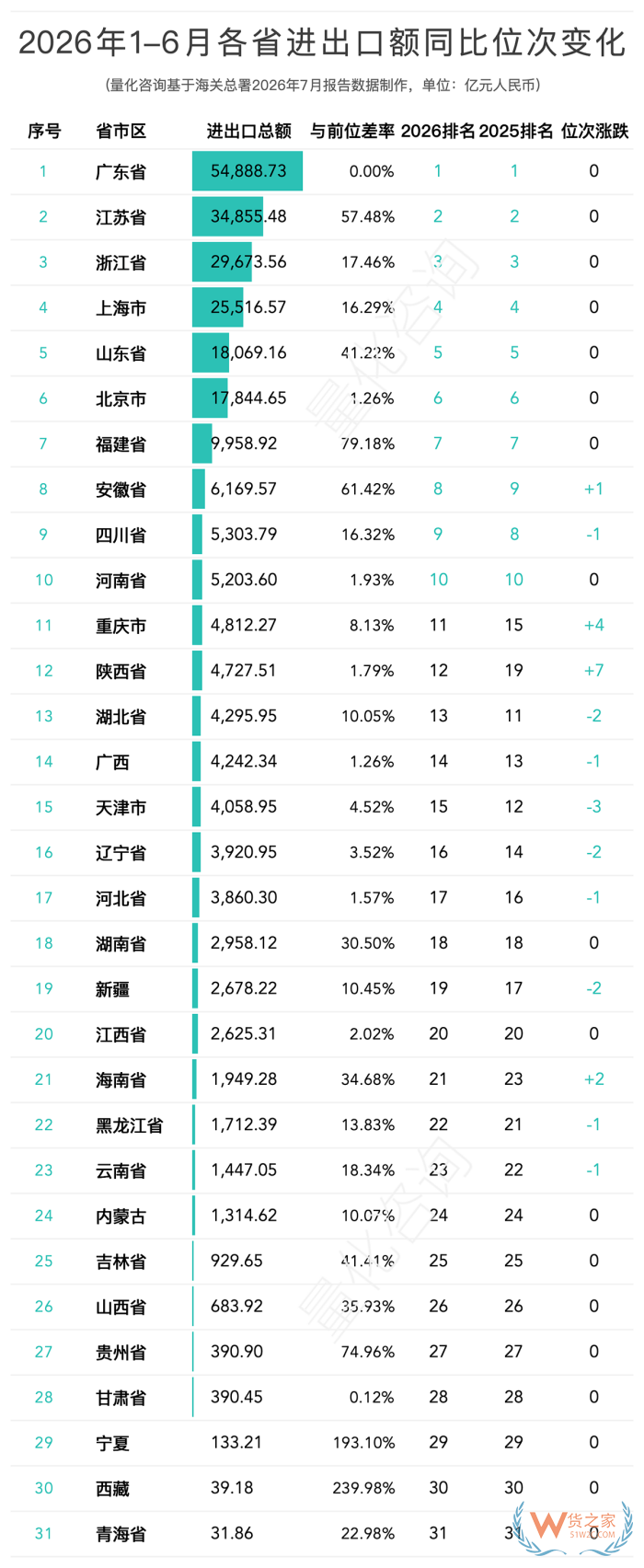 2026上半年全国31省及20强城市出口排名解读：陕西暴涨93.7%，南京成唯一负增长
