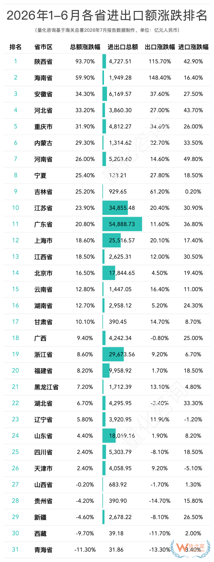 2026上半年全国31省及20强城市出口排名解读：陕西暴涨93.7%，南京成唯一负增长