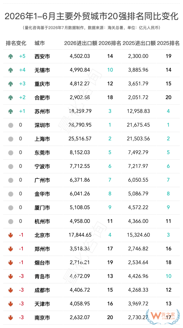 2026上半年全国31省及20强城市出口排名解读：陕西暴涨93.7%，南京成唯一负增长