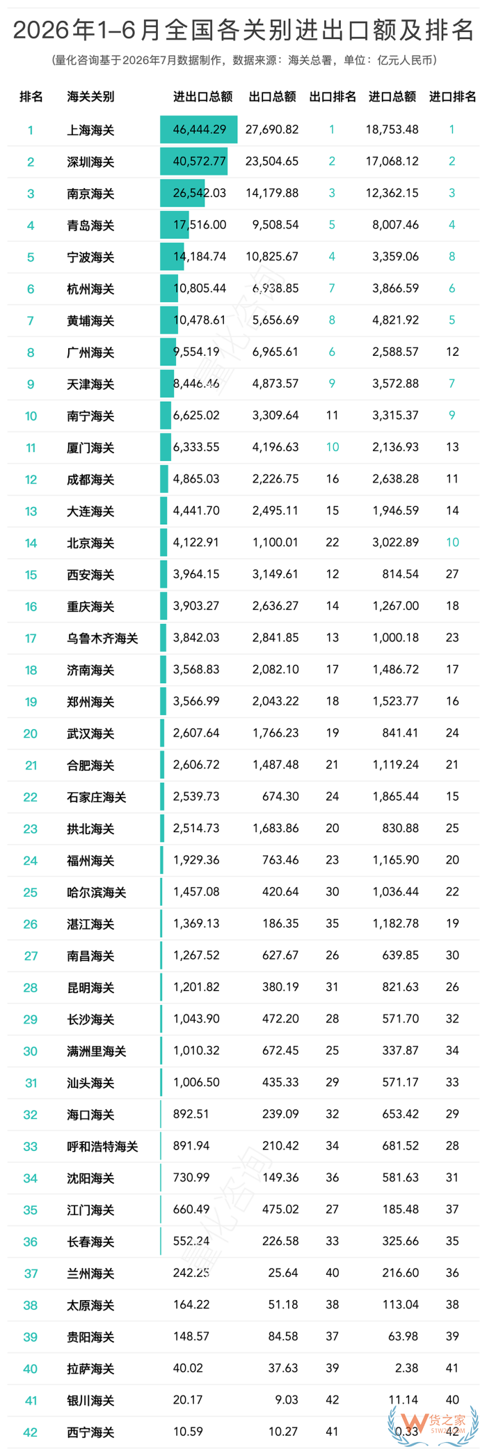2026年1-6月全国42个海关关别进出口贸易额分析及排名榜单 2026年1-6月全国42个海关关别进出口贸易额分析及排名榜单