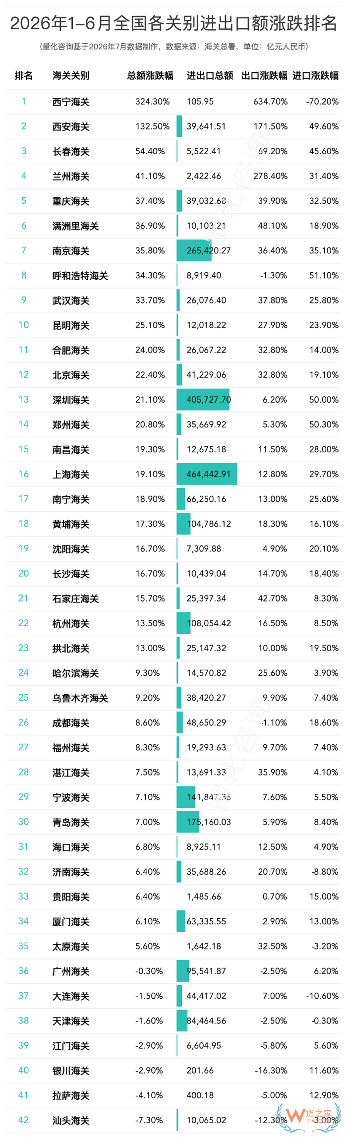 2026年1-6月全国42个海关关别进出口贸易额分析及排名榜单 2026年1-6月全国42个海关关别进出口贸易额分析及排名榜单