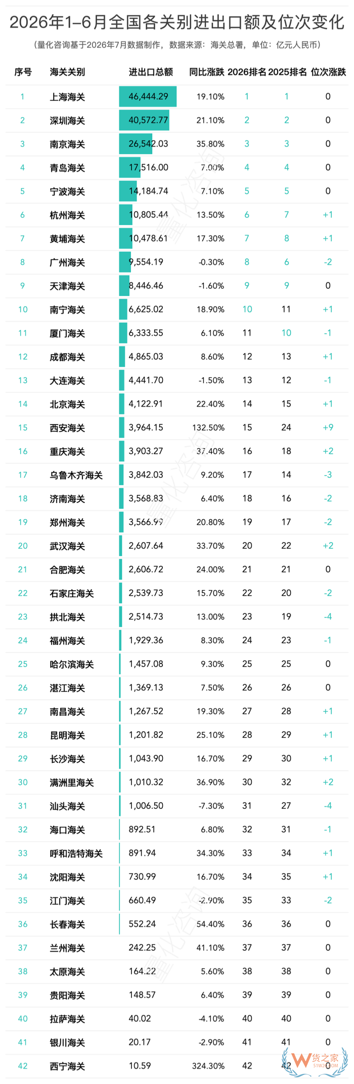 2026年1-6月全国42个海关关别进出口贸易额分析及排名榜单 2026年1-6月全国42个海关关别进出口贸易额分析及排名榜单