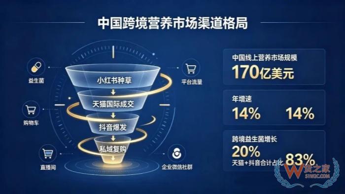 优先选择澳、美进口品牌！2026跨境进口保健品指南：天猫盘利润，抖音抢份额，小红书做心智