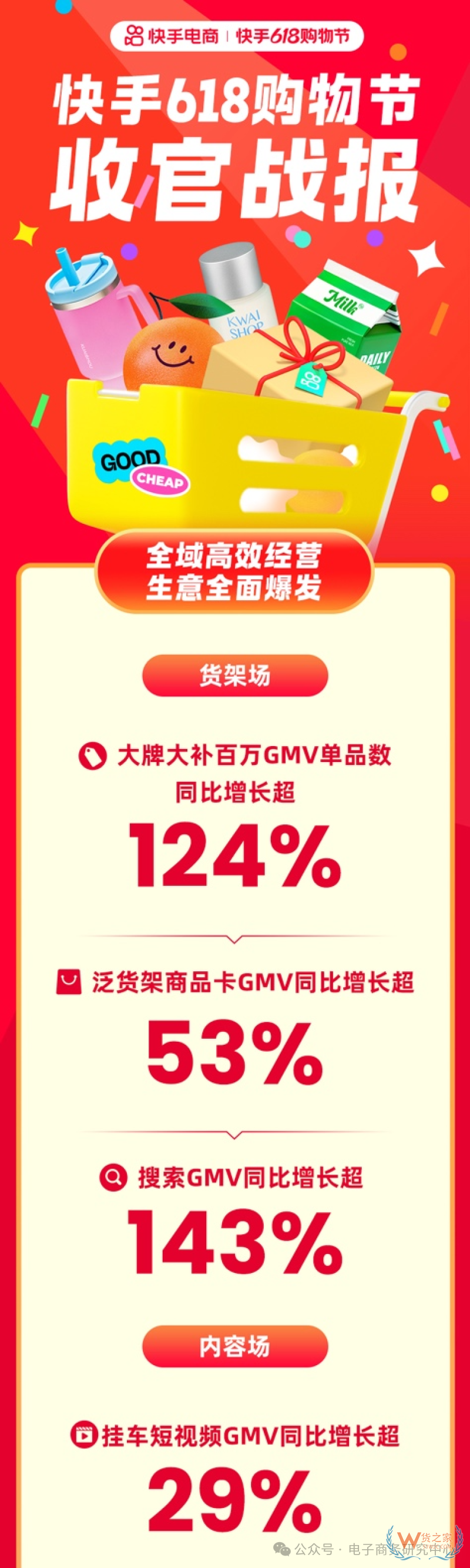 618直播电商数据战报出炉！哪家直播电商平台最好？