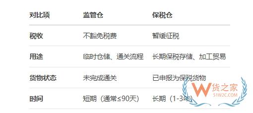 海关监管仓,监管仓和保税仓的区别,监管仓入仓流程图