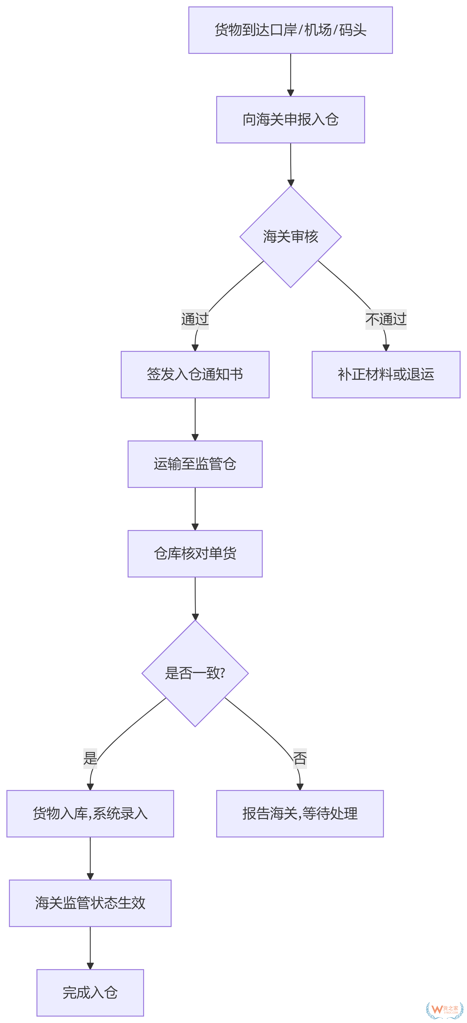 海关监管仓,监管仓和保税仓的区别,监管仓入仓流程图