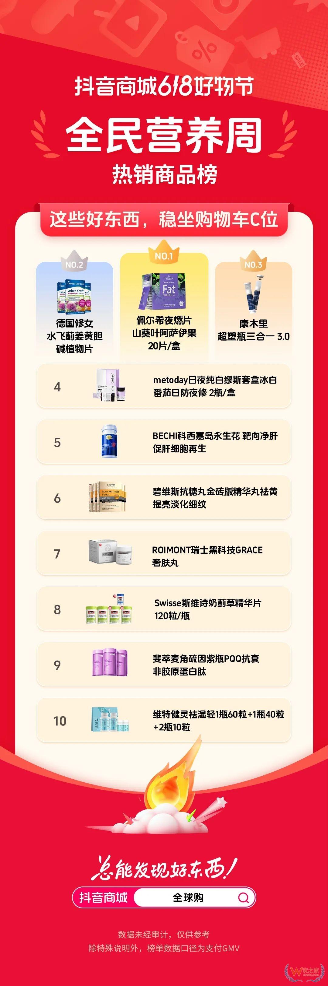 跨境选品指南：618进口保健品类目高增长成分与口碑榜单-货之家