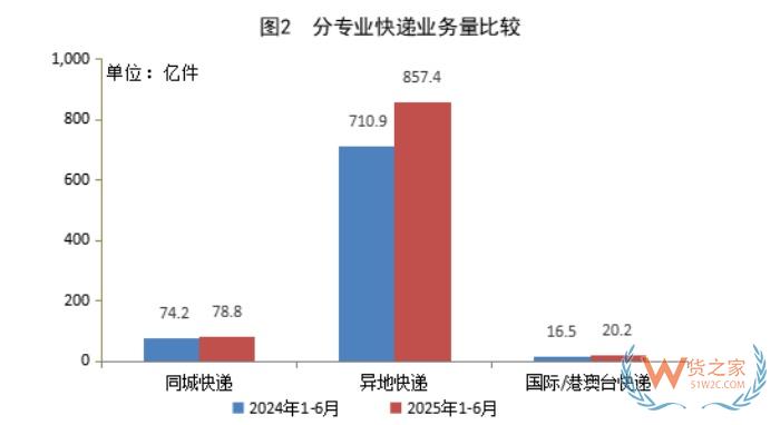 956.4亿件，同比增长19.3%，中国快递业上半年成绩单出炉