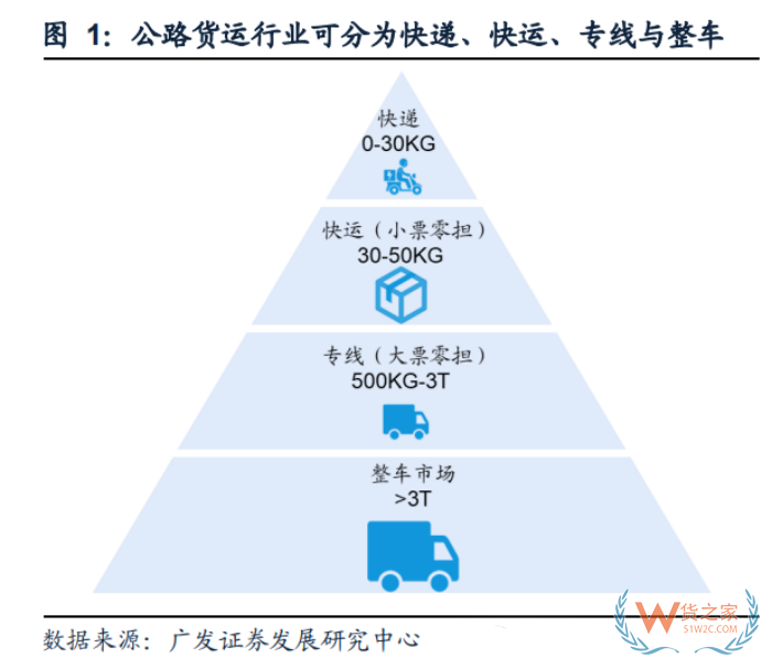 零担货运什么意思？零担货运收费标准，零担和整车有什么区别？