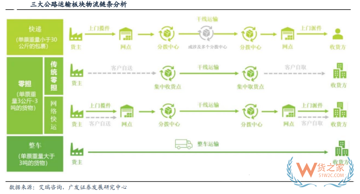 零担货运什么意思？零担货运收费标准，零担和整车有什么区别？