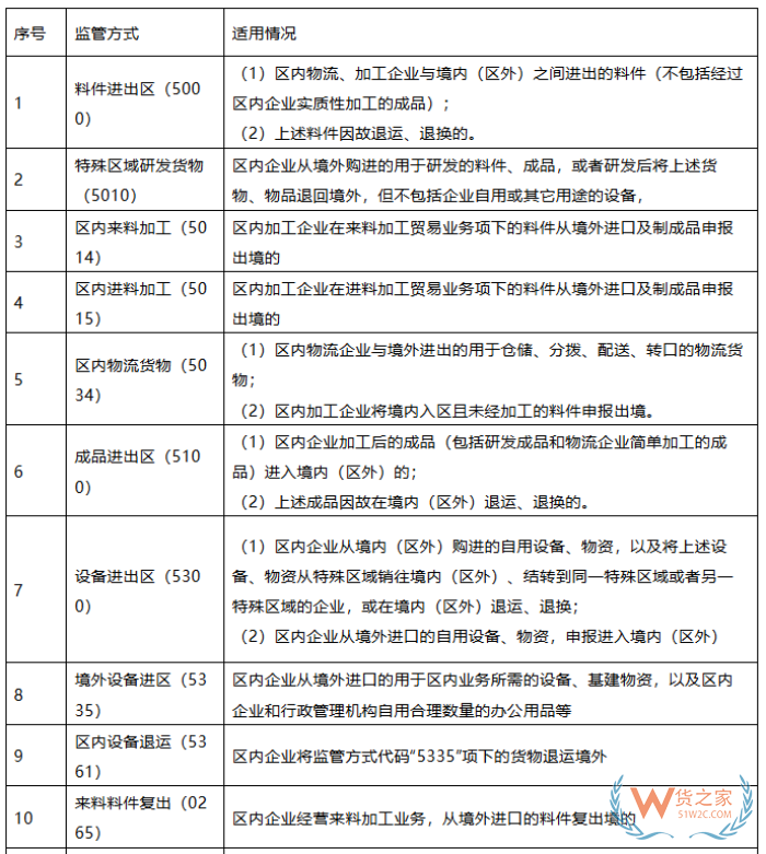 一文介绍综合保税区主要业务操作流程，国际进出口、保税区间调拨......
