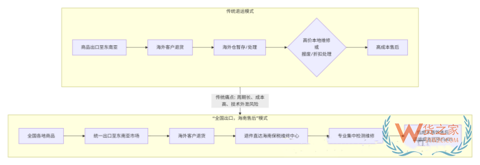保税仓服务视角:海南封关对跨境进口电商的成本与物流有什么影响? 保税仓服务视角:海南封关对跨境进口电商的成本与物流有什么影响?