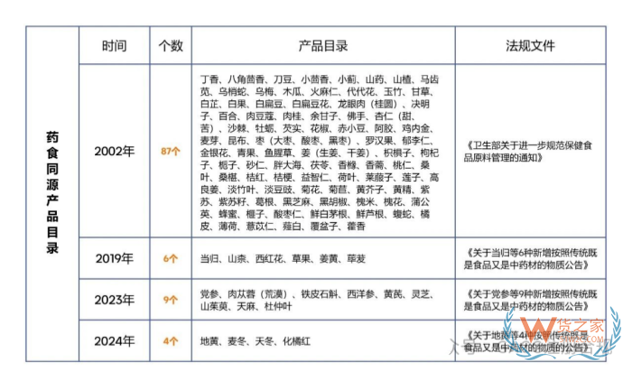 解读海关总署237号公告：药食同源产品进口分类管理指南，附目录清单