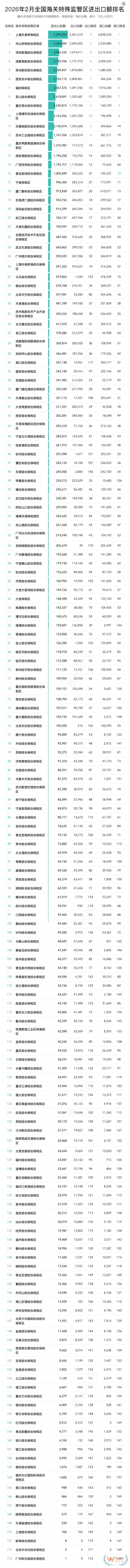 2026年2月及1-2月173个海关特殊监管区(综合保税区)进出口贸易额排名榜单