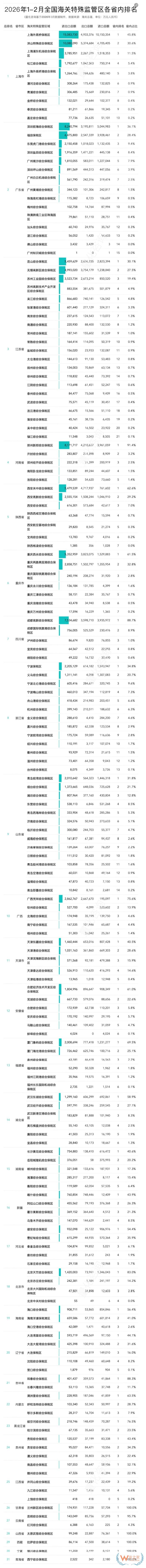 2026年2月及1-2月173个海关特殊监管区(综合保税区)进出口贸易额排名榜单