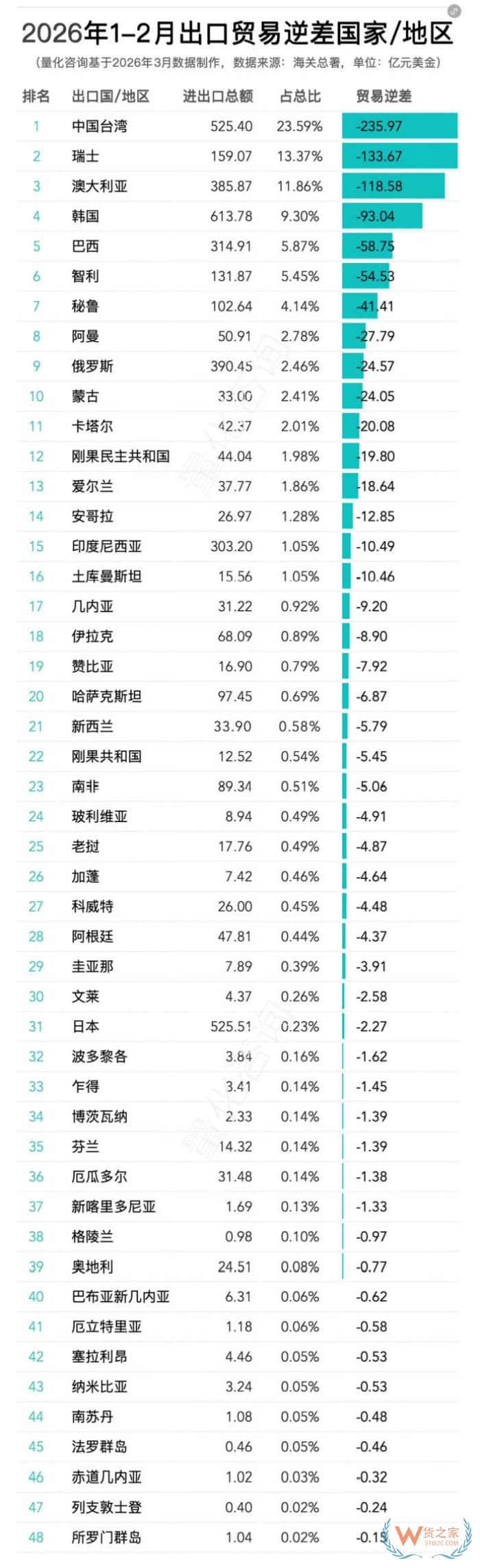 2026年1-2月中国进出口数据发布:主要贸易伙伴排名及顺差、逆差全景分析 2026年1-2月中国进出口数据发布:主要贸易伙伴排名及顺差、逆差全景分析