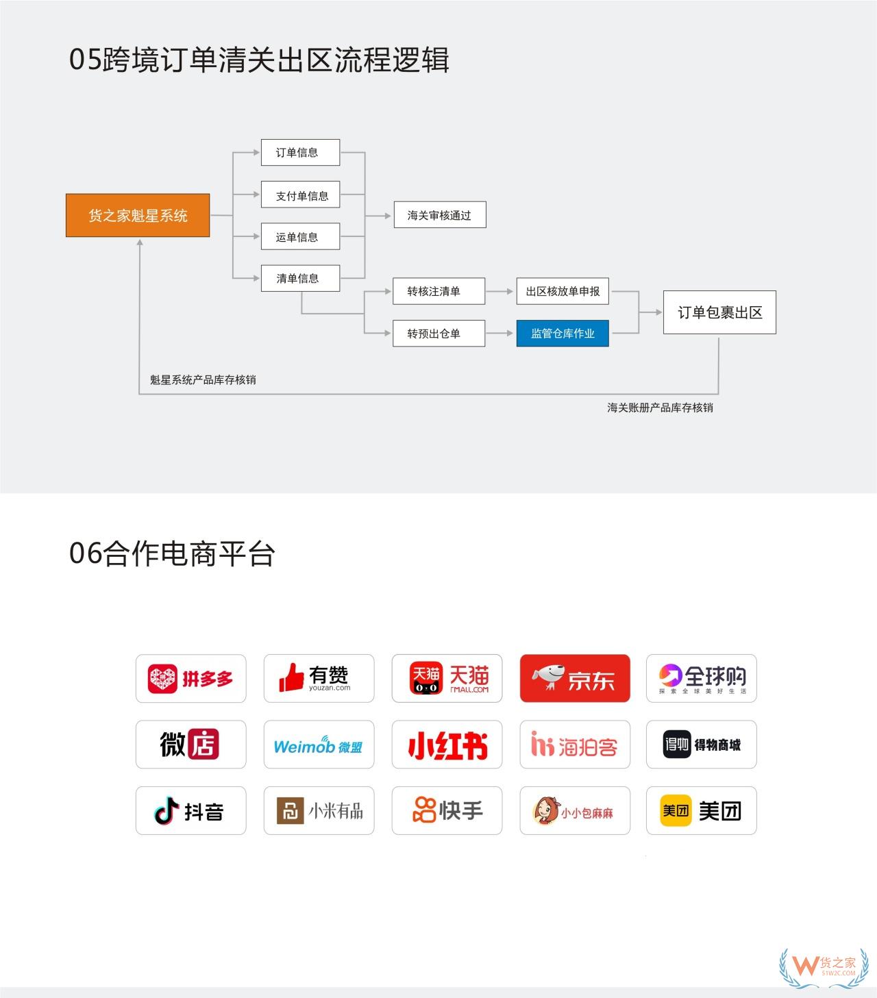 综保区/保税仓系统，至少要具备这7大能力