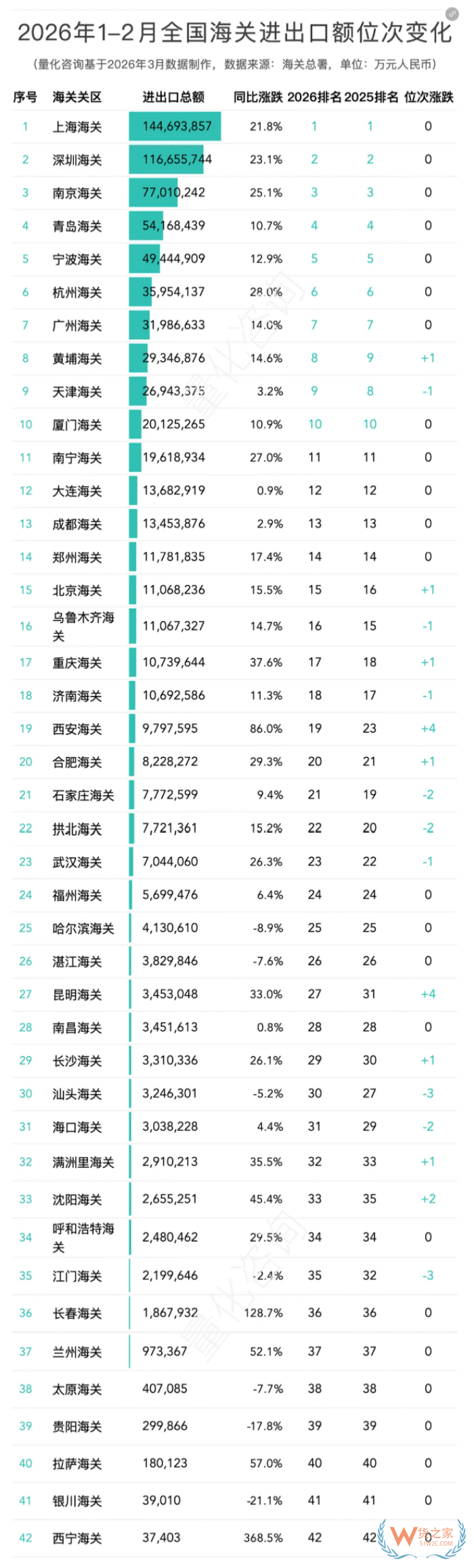 2026年1-2月全国42个海关关区进出口贸易额分析及排名 2026年1-2月全国42个海关关区进出口贸易额分析及排名