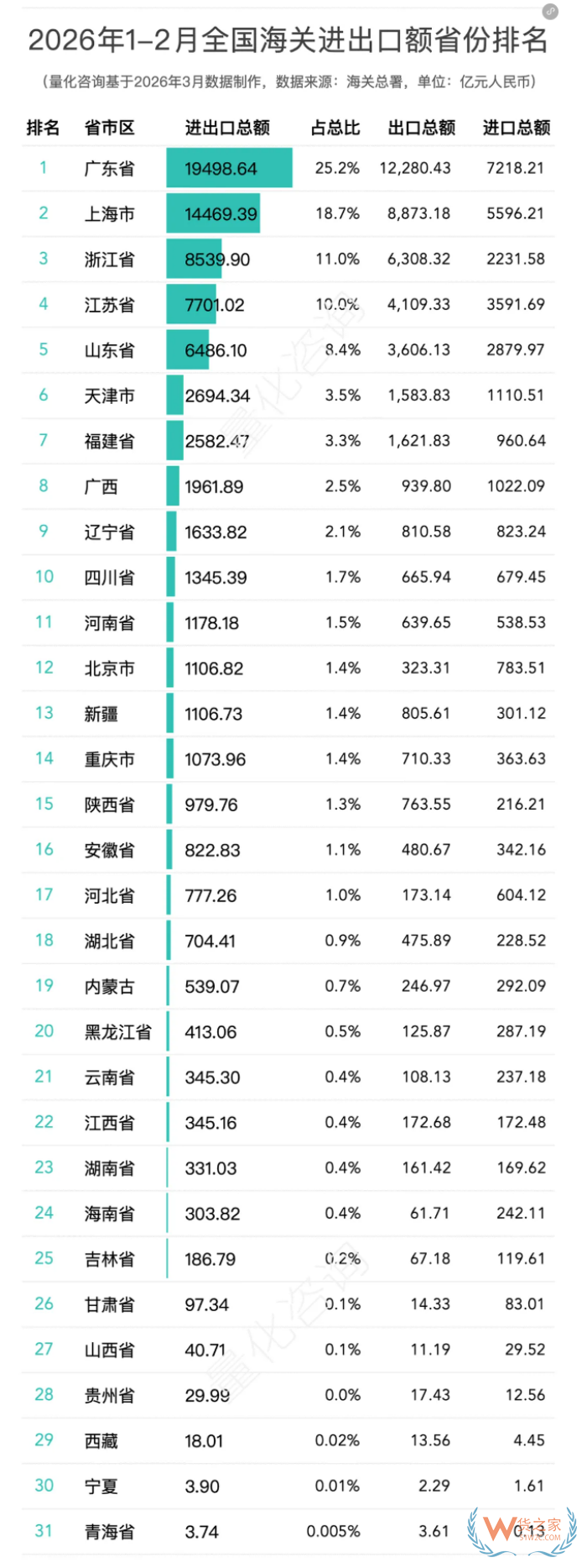 2026年1-2月全国42个海关关区进出口贸易额分析及排名 2026年1-2月全国42个海关关区进出口贸易额分析及排名