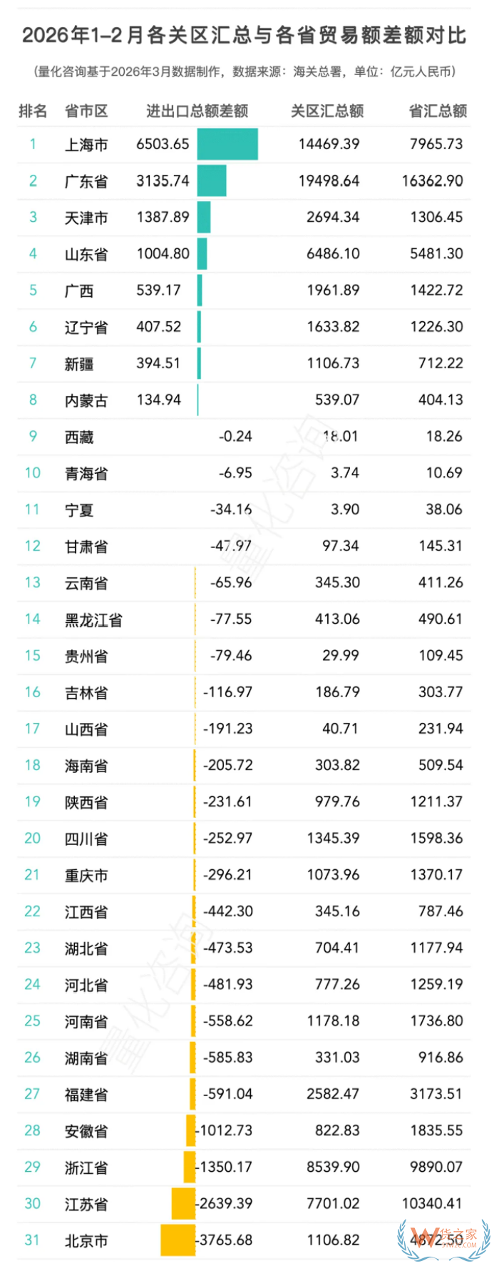 2026年1-2月全国42个海关关区进出口贸易额分析及排名 2026年1-2月全国42个海关关区进出口贸易额分析及排名